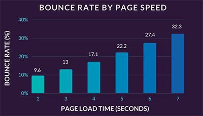 Page Speed and Bounce Rate Correlation | Whatagraph Blog