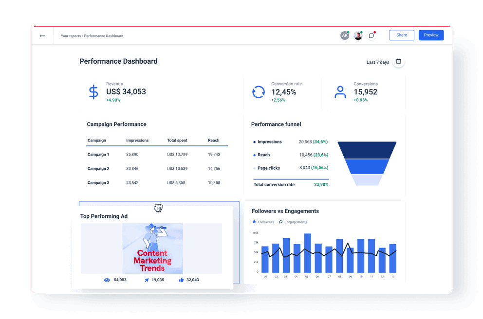 Performance dashboard built with Whatagraph