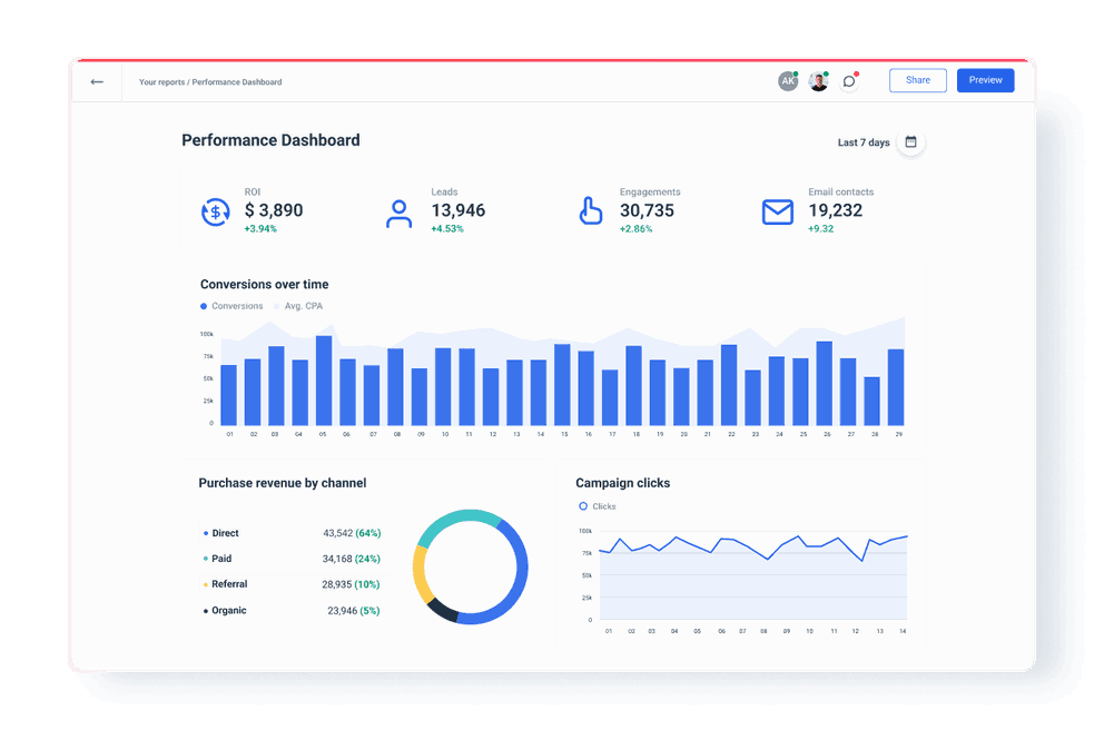 Performance dashboard built with Whatagraph