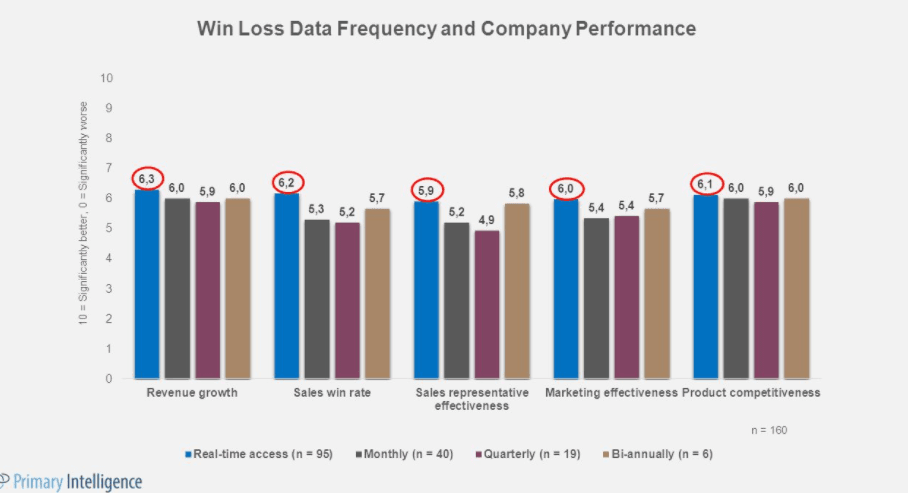 Win Loss data frequency and company performance graph