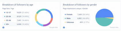 Pie chart is good to use in the demographic portion of your Facebook Insights report.