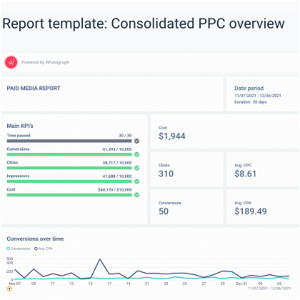 Consolidated PPC overview to track your PPC strategy's performance
