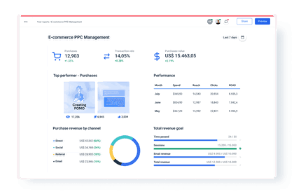 PPC KPIs overview
