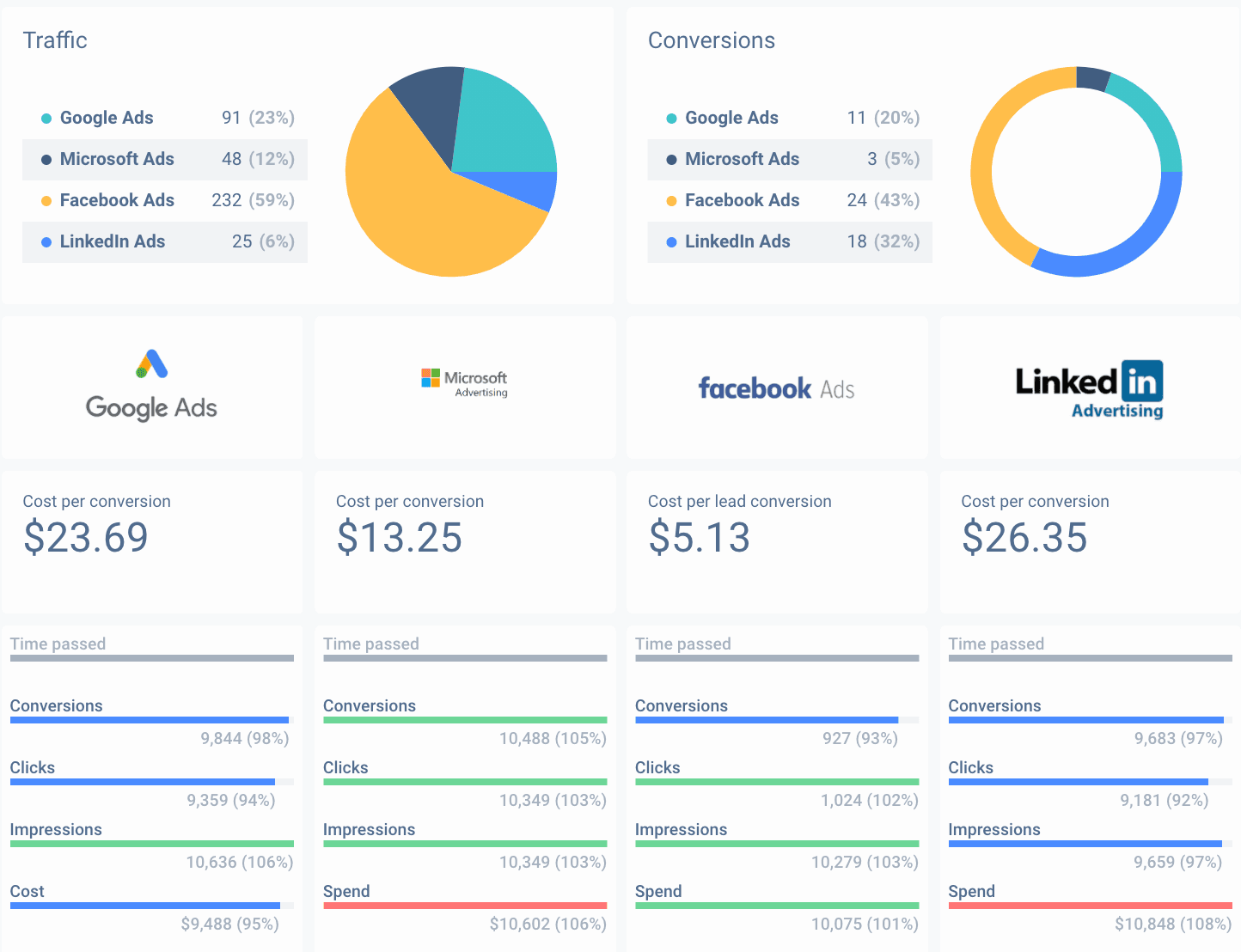 Your PPC audit should break down performance by channel. 