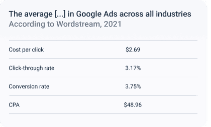 PPC Google benchmarks
