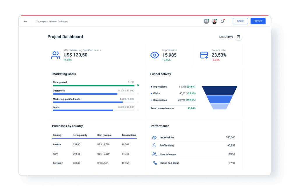 Whatagraph Project Dashboard KPIs