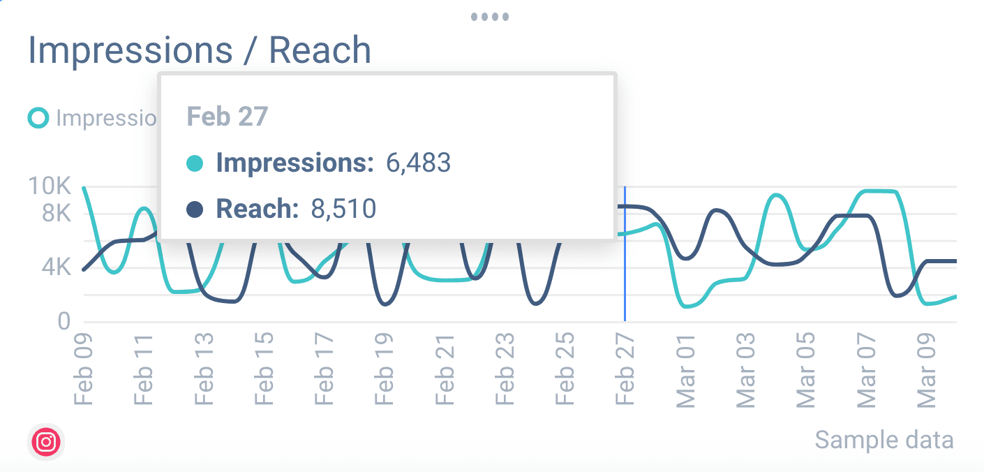 Reach and impression count are vital Instagram metrics for you to track within social media reports.