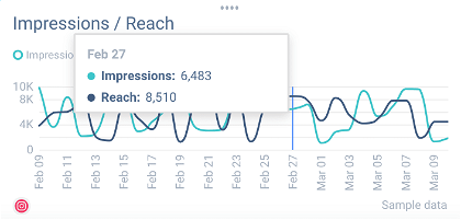 Reach and impression count are vital Instagram metrics for you to track within social media reports.