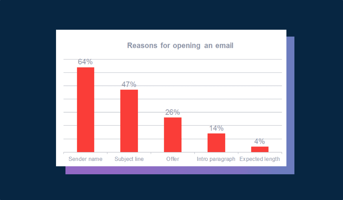 Why people are opening the emails?