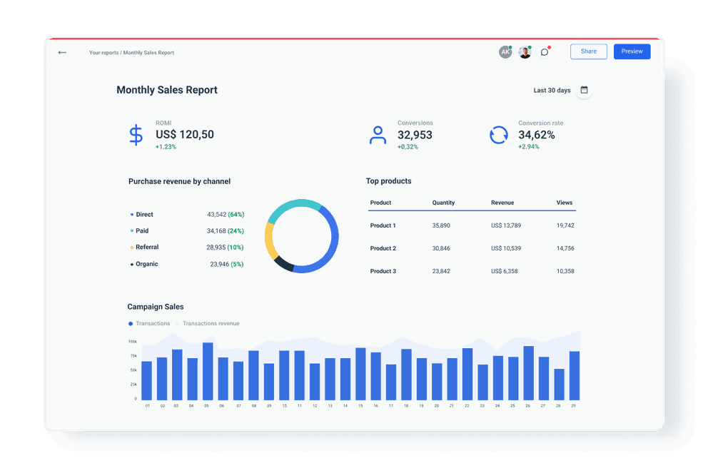 Monitor Sales KPIs with Whatagraph