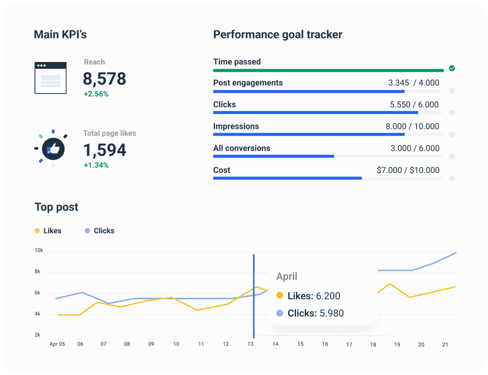 Social Media Dashboard KPIs