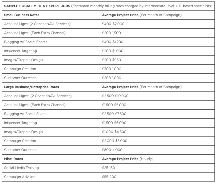 how-much-to-charge-for-social-media-management-whatagraph