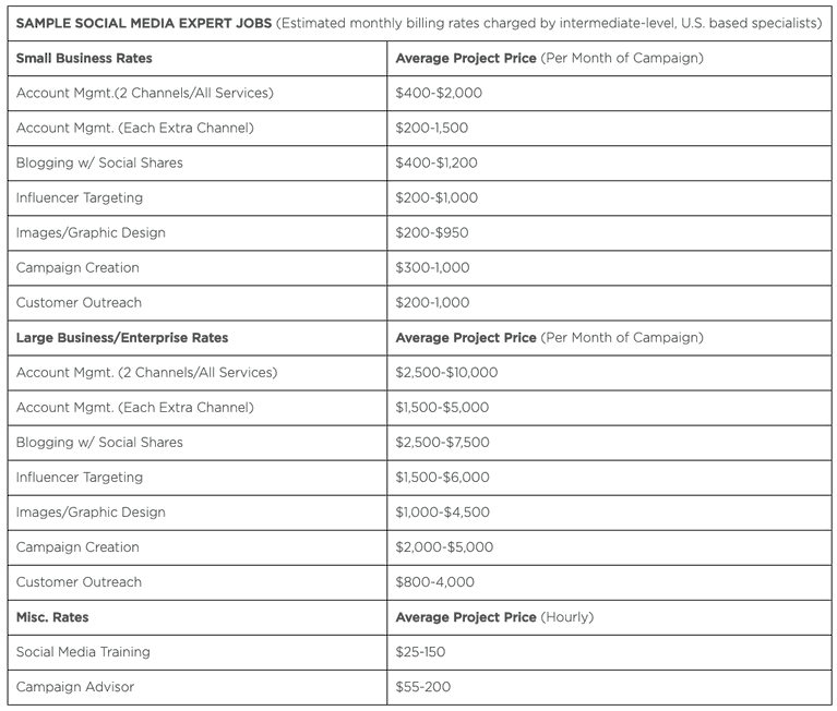 How Much To Charge For Social Media Management Whatagraph