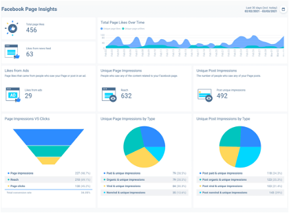Facebook performance report built with Whatagraph. 