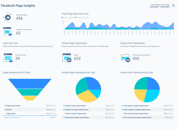 Social Media Analytics Report: Best Practises & Templates | Whatagraph