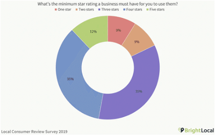 What is the minimum star rating a business must have for you to use them? 