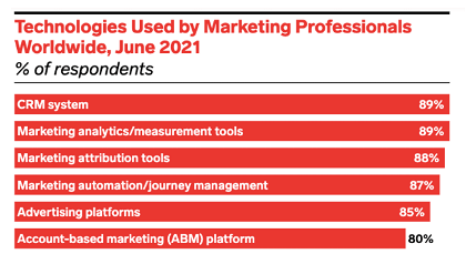 Top 6 technologies used by marketing professionals, by eMarketer.
