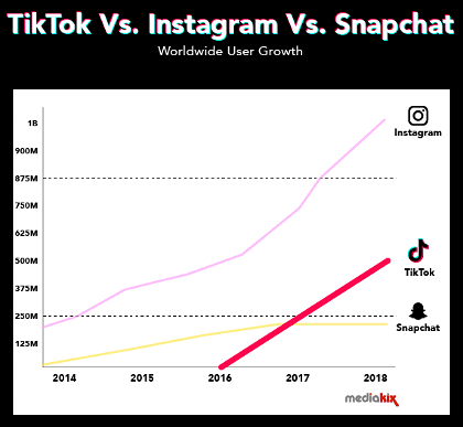 TikTok worldwide user growth