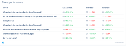 View engagement of individual tweets within your Twitter dashboard.