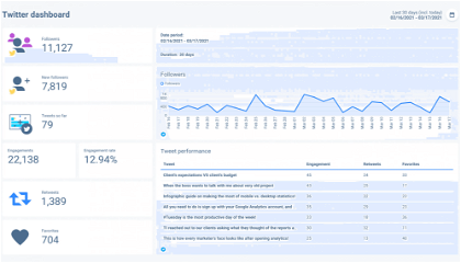 Twitter performance report built with Whatagraph analytics tool.