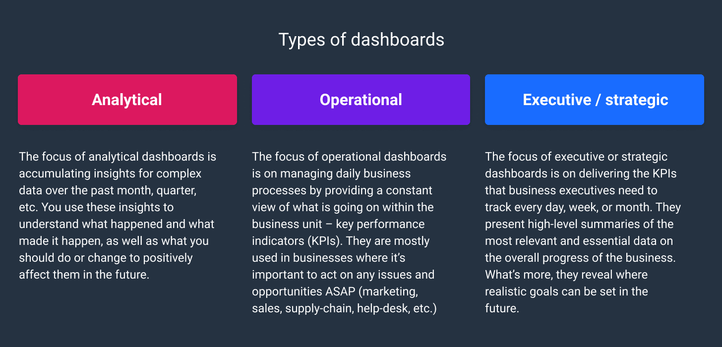 types of digital dashboard