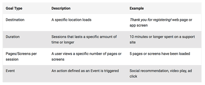 Google Analytics goals