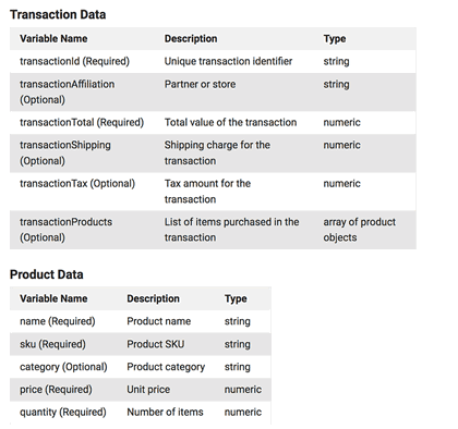 Ecommerce tracking with Google Tag Manager