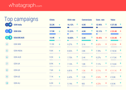 Conversions in AdWords reports
