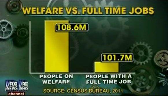 FoxNews welfare vs fulltime jobs