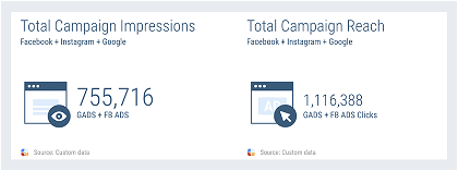 Total campaign impressions and reach