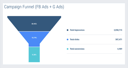 Campaign funnel