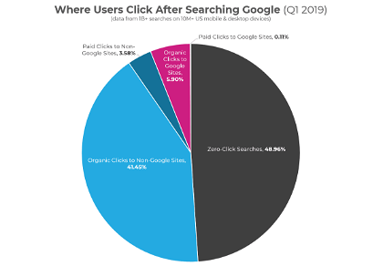 Where search clicks happen on Google