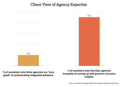 Why clients fire their agencies