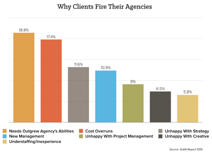 Why clients fire agencies