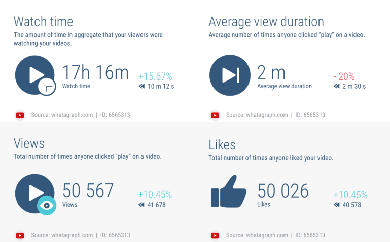A sample YouTube video analytics report from Whatagraph