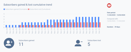 Youtube analytics report you create should disclose subscriber growth rates.