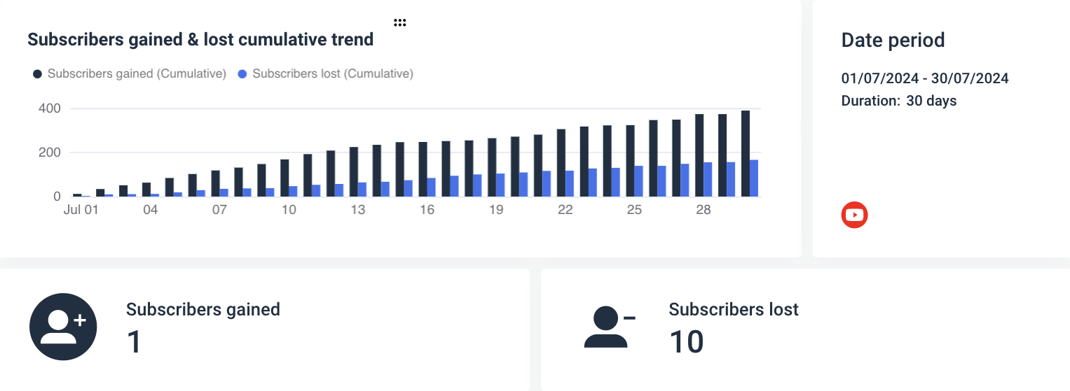 YouTube Analytics Report - Subscribers