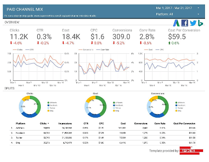 A marketing analytics dashboard from Supermetrics