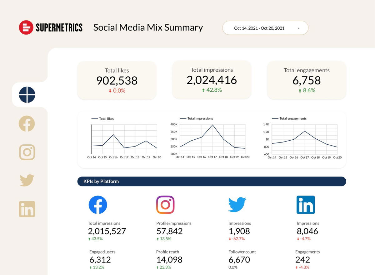 The 4 Best Supermetrics Templates to Grab for Marketers Whatagraph