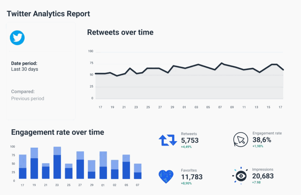 How to Create In-Depth Twitter Analytics Reports in Minutes? | Whatagraph
