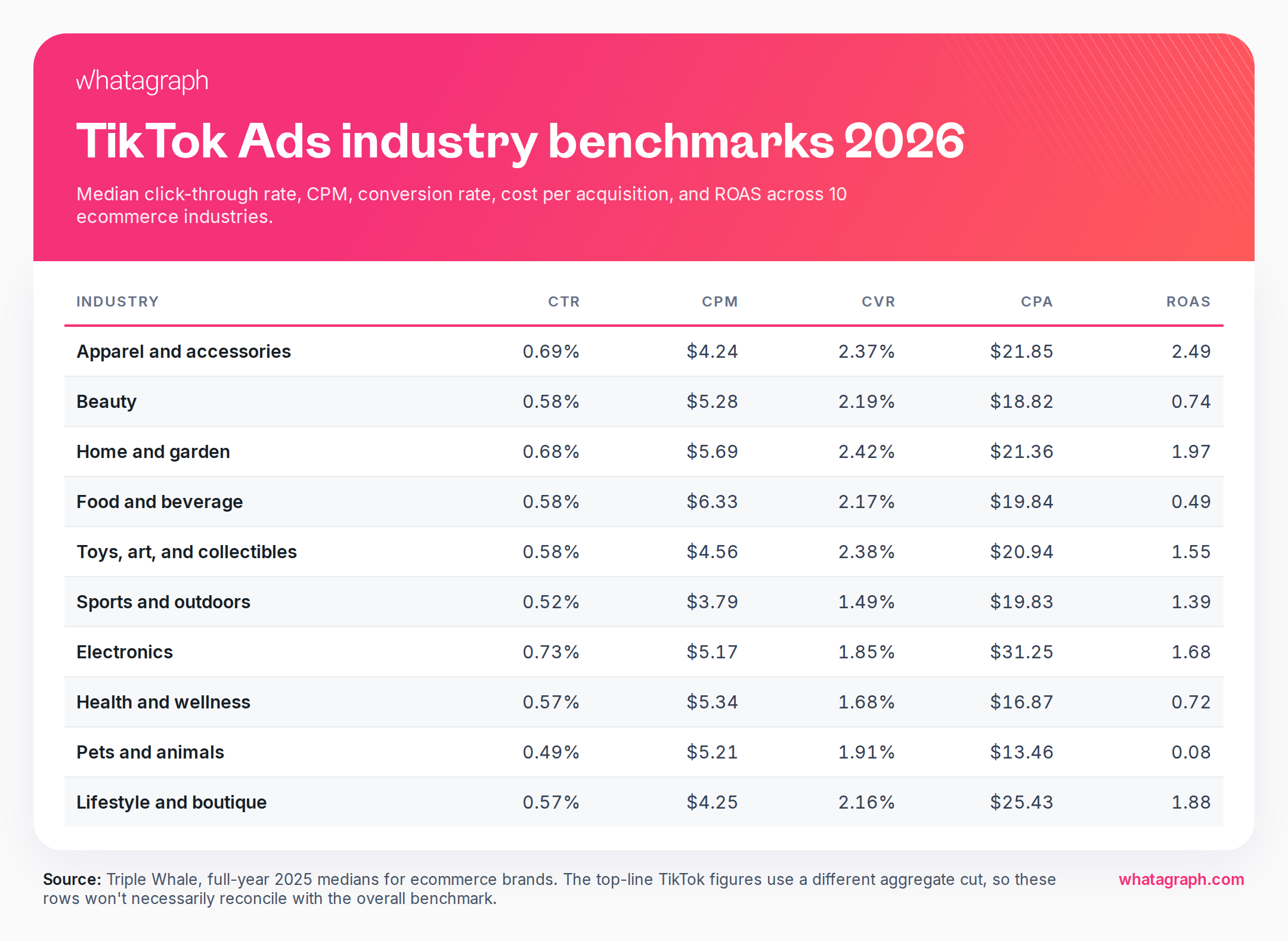 tiktok-ads-industry-benchmarks-2026.png