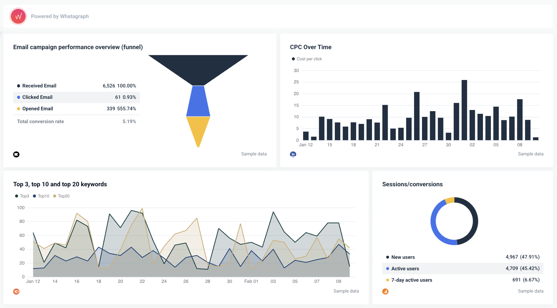 Cross-channel marketing report - Various Chart Types In Whatagraph - Dashboard featuring a funnel, bar graph, line graph, and donut chart.