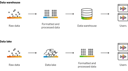 Difference between a data warehouse and a data lake 