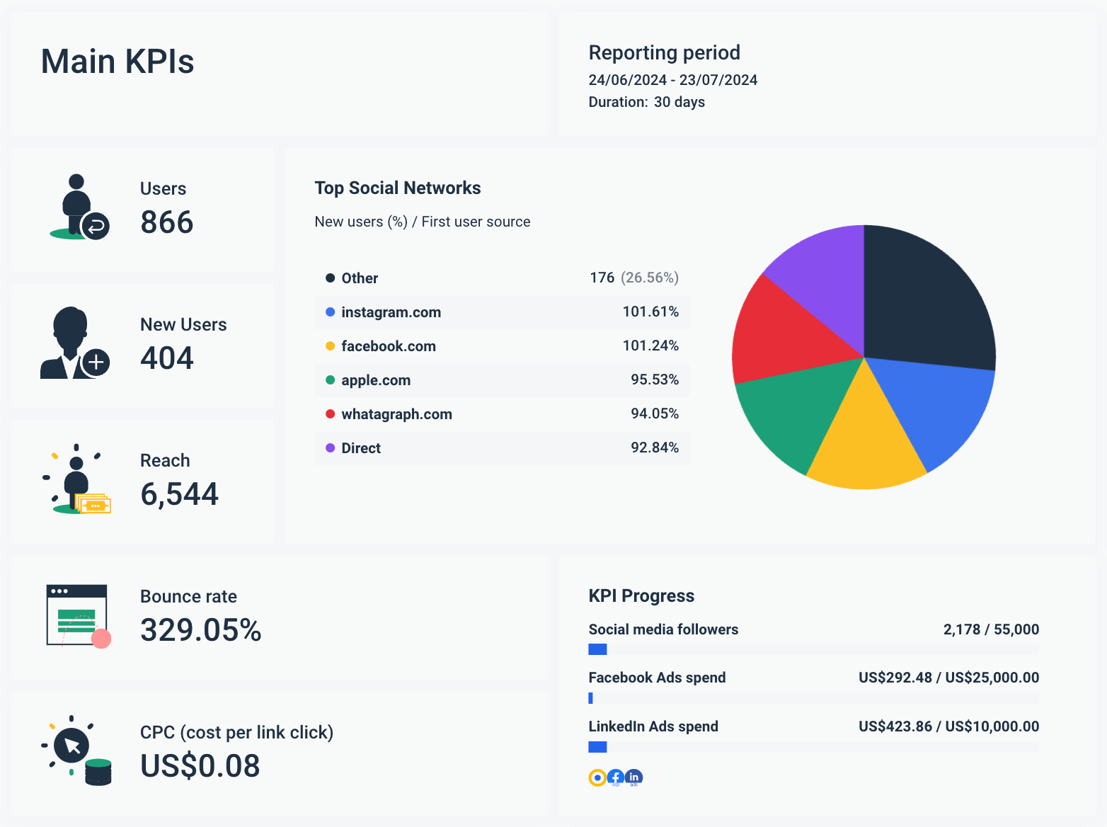 Website KPIs - Main KPIs