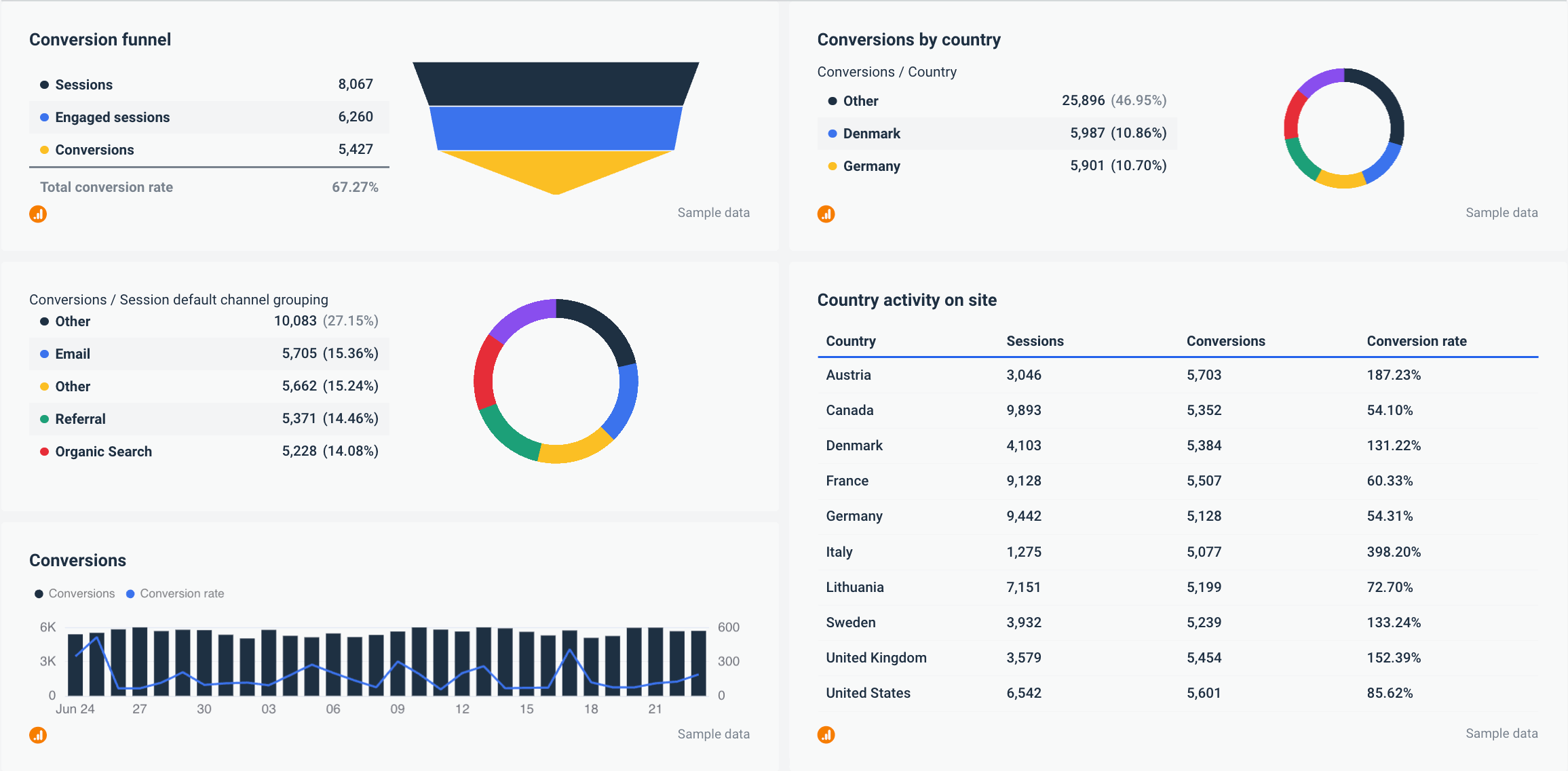 Website KPIs - Conversions