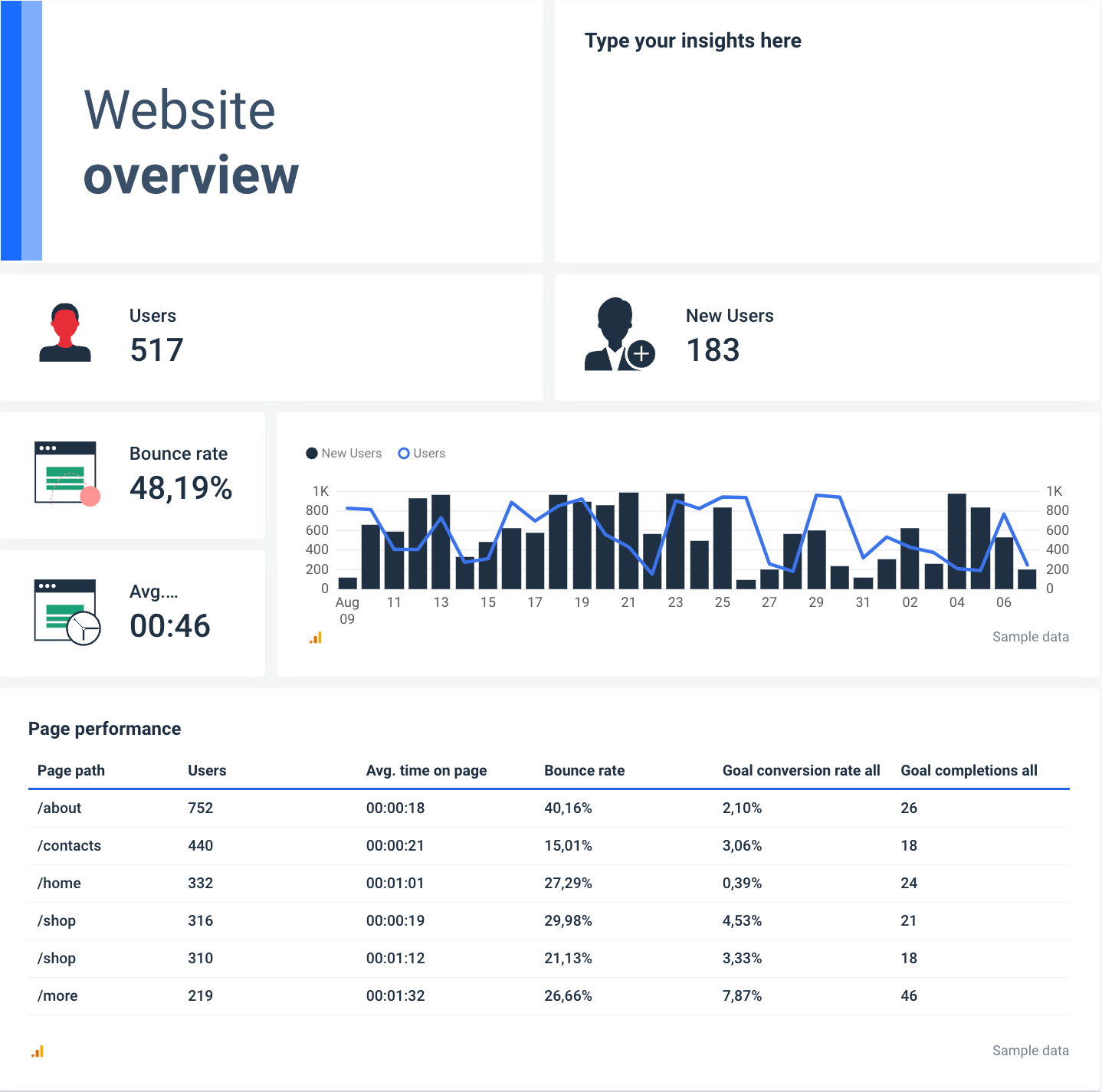 Weekly marketing report in Whatagraph website performance section
