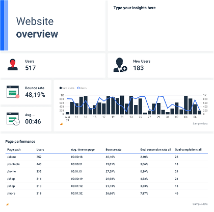 Weekly marketing report in Whatagraph website performance section