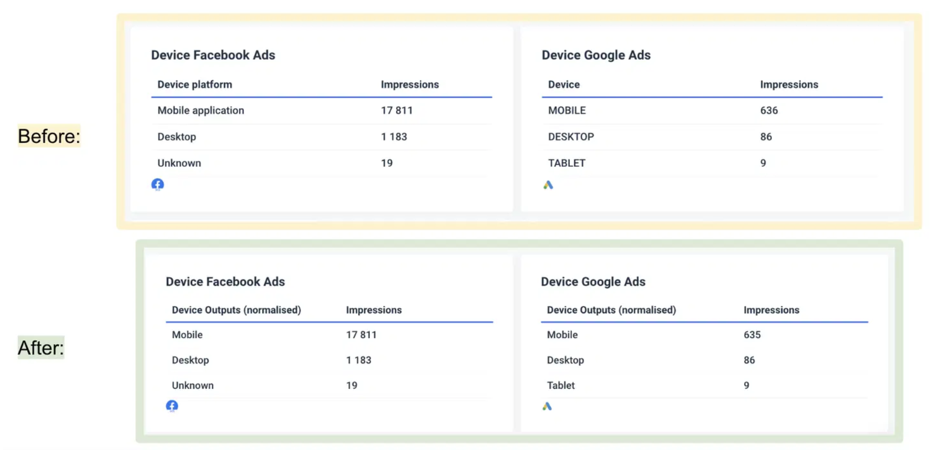 Whatagraph Custom Dimensions - Comparison of Facebook and Google Ads dashboards, showing device data.