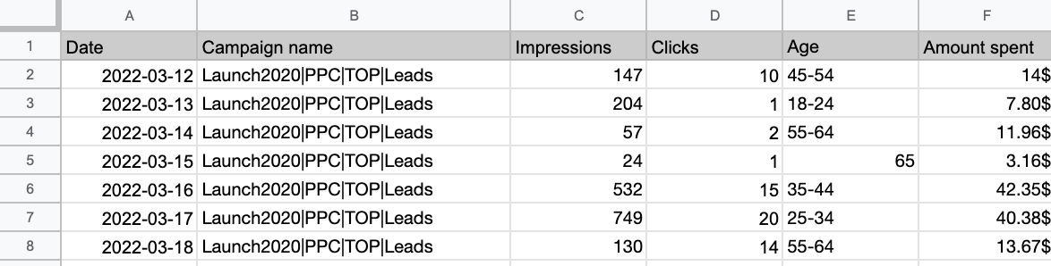 Whatagraph Google Sheets Example - Spreadsheet showing ad campaign metrics, including date, impressions, and spend.