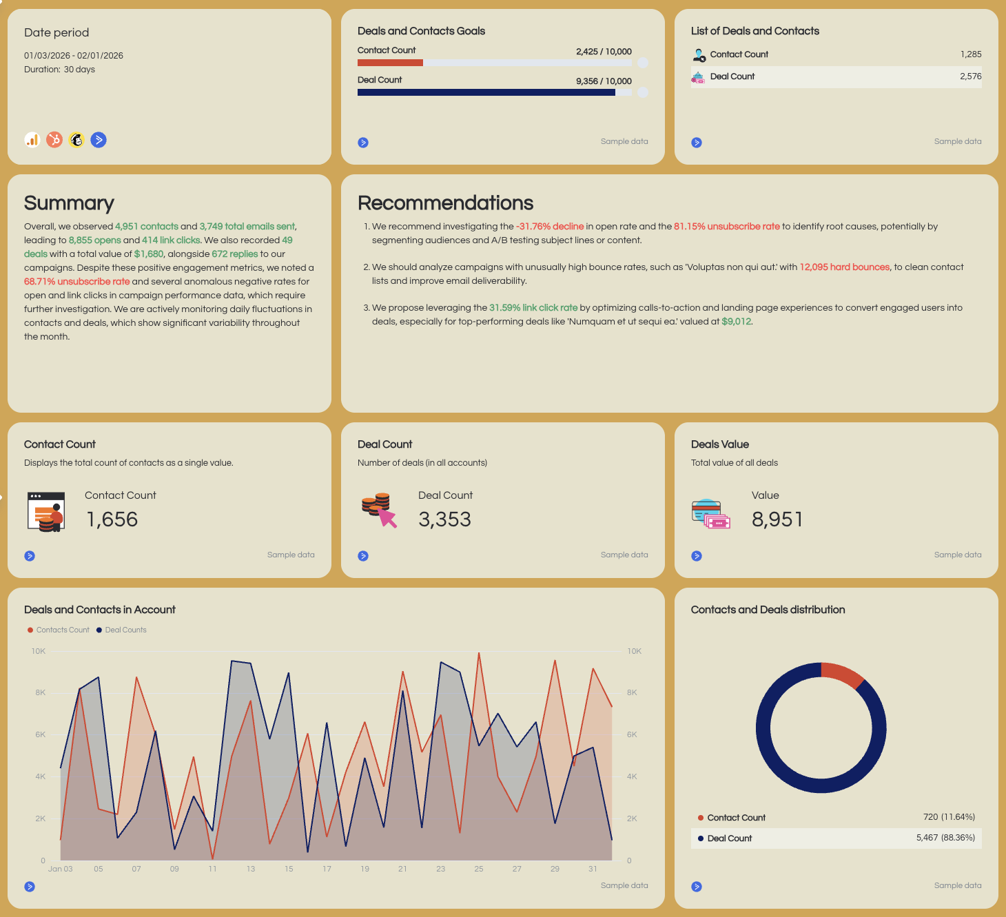 White Labeled Email Marketing Report Template - Dashboard with charts, graphs and metrics for campaign analysis